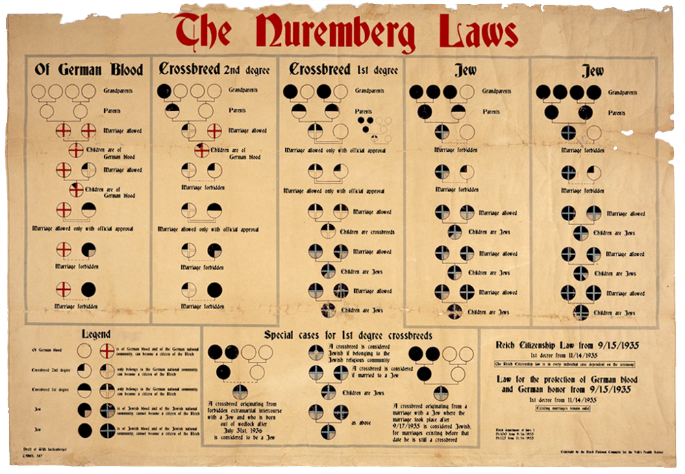 Light brown, aged document that is slightly frayed at the top. The document depicts a diagram with red and black circular symbols and text, and has a large red title saying The Nuremberg Laws.